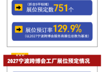 2027宁波跨博会续展数据公布！六届蓄力，从量到质，2027品质呈现_宁波跨博会